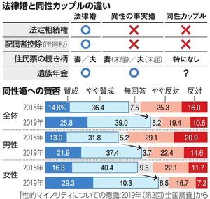 日本 同性婚 認められない理由|岸田首相、同性婚を認めないのは「国による不当な差。